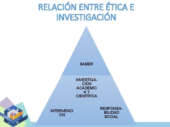 RELACIÓN ENTRE ÉTICA E INVESTIGACIÓN SABER INVESTIGACIÓN ACADÉMIC AY CIENTÍFICA INTERVENCI ÓN RESPONSABILIDAD SOCIAL