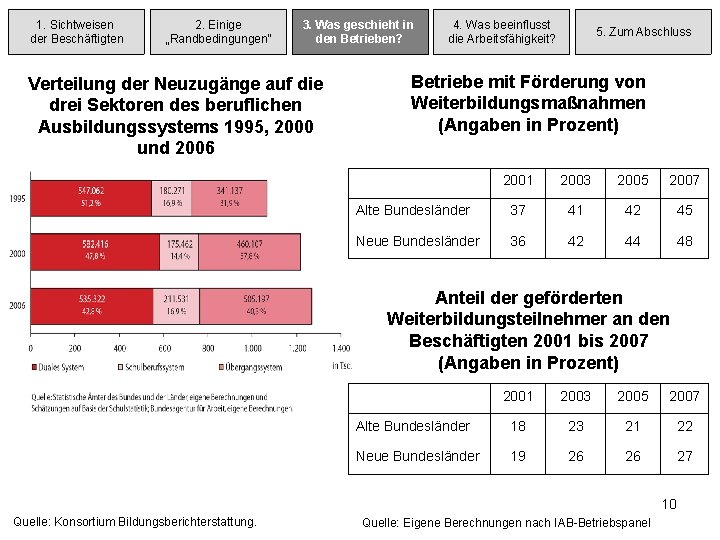 1. Sichtweisen der Beschäftigten 2. Einige „Randbedingungen“ 3. 3. Wasgeschieht in in den Betrieben?