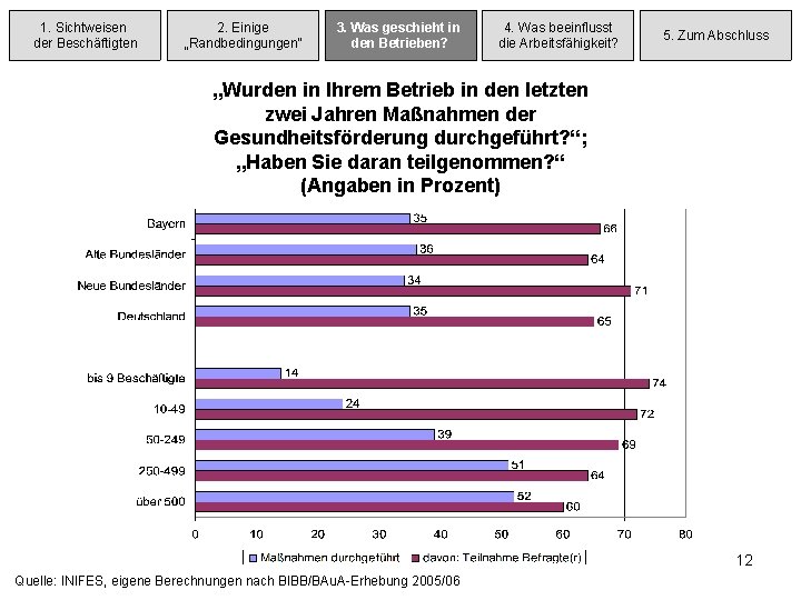 1. Sichtweisen der Beschäftigten 2. Einige „Randbedingungen“ 3. 3. Wasgeschieht in in den Betrieben?
