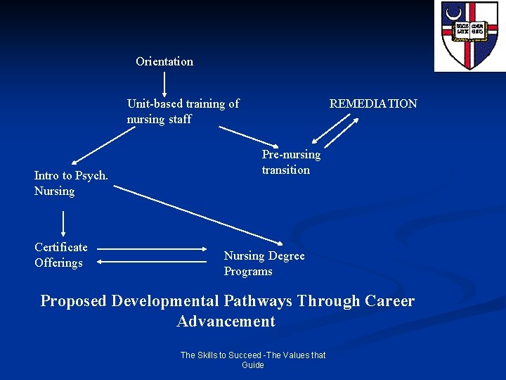 Orientation Unit-based training of nursing staff Intro to Psych. Nursing Certificate Offerings REMEDIATION Pre-nursing
