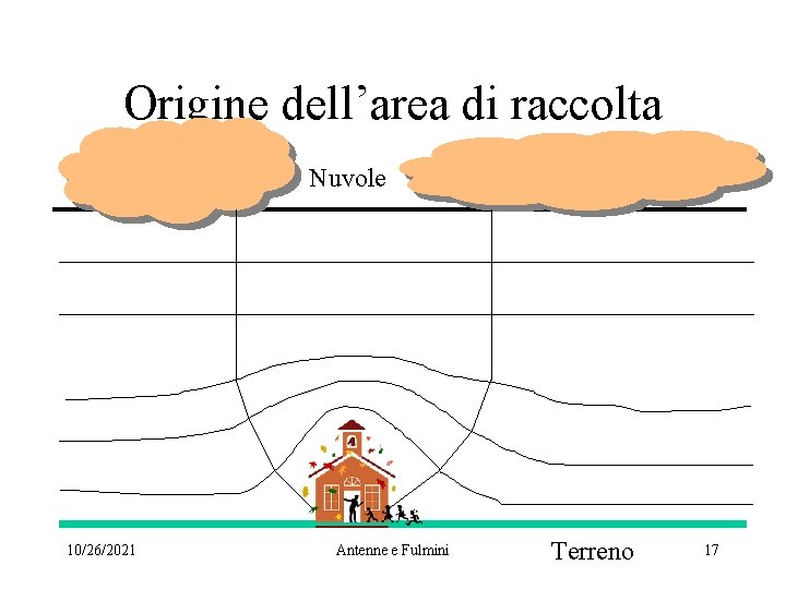 Origine dell’area di raccolta Nuvole 10/26/2021 Antenne e Fulmini Terreno 17 