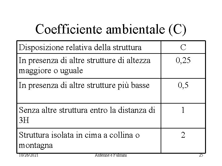 Coefficiente ambientale (C) Disposizione relativa della struttura In presenza di altre strutture di altezza