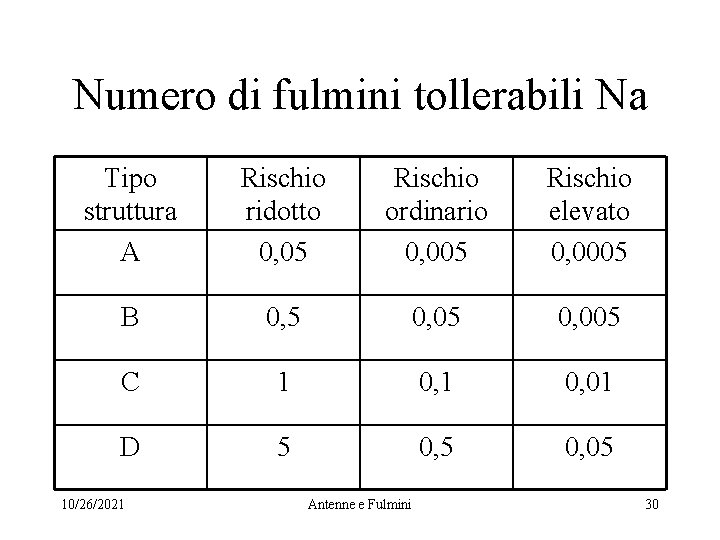 Numero di fulmini tollerabili Na Tipo struttura A Rischio ridotto 0, 05 Rischio ordinario