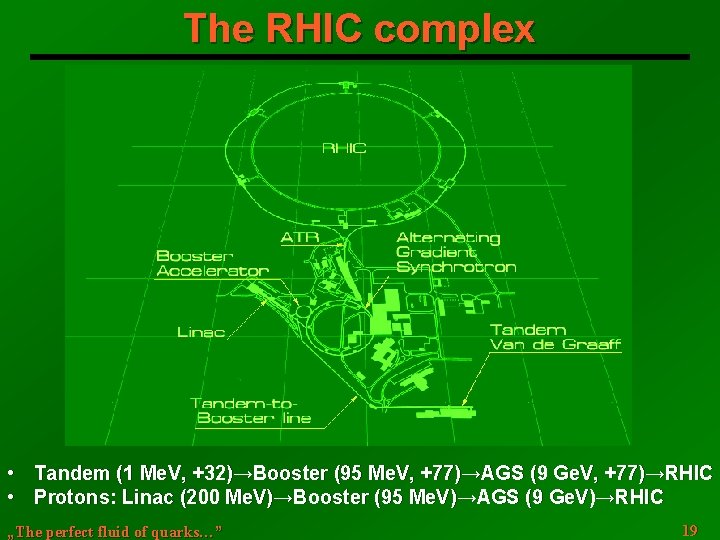 The RHIC complex • • Tandem (1 Me. V, +32)→Booster (95 Me. V, +77)→AGS