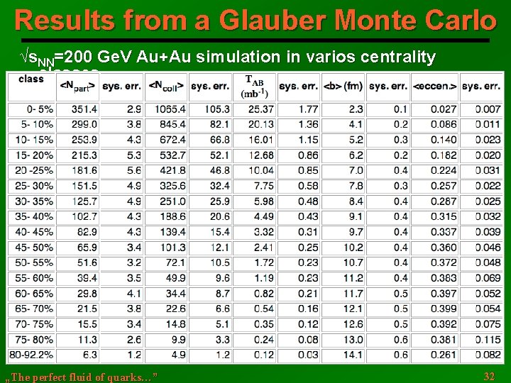 Results from a Glauber Monte Carlo √s. NN=200 Ge. V Au+Au simulation in varios