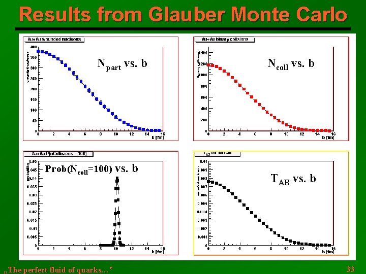Results from Glauber Monte Carlo Npart vs. b Prob(Ncoll=100) vs. b „The perfect fluid
