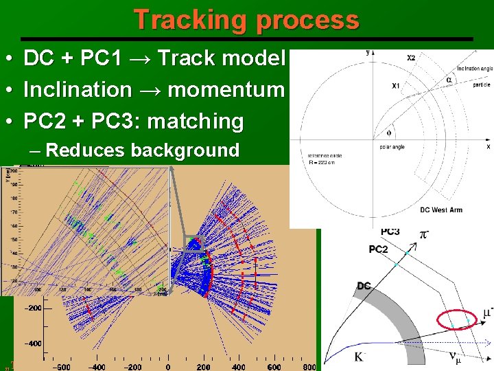 Tracking process • • • DC + PC 1 → Track model Inclination →