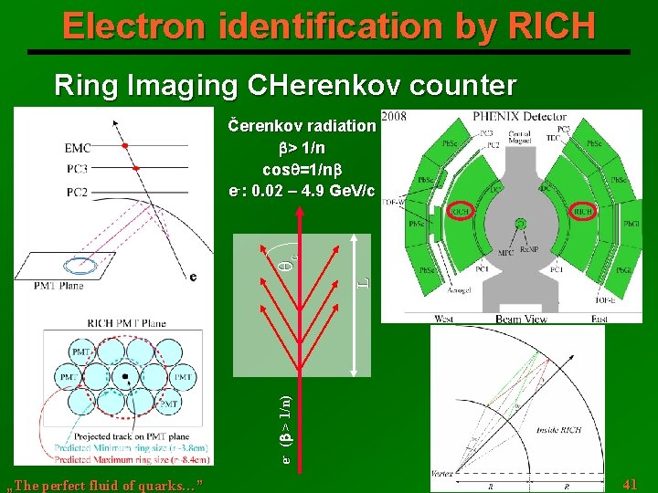 Electron identification by RICH Ring Imaging CHerenkov counter e- (b > 1/n) L qc