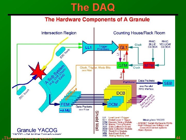 The DAQ LL 1 +AMU LL 1 „The perfect fluid of quarks…” Local Level