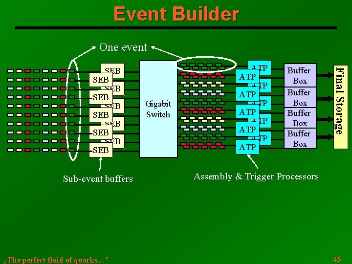 Event Builder One event Sub-event buffers „The perfect fluid of quarks…” Gigabit Switch ATP