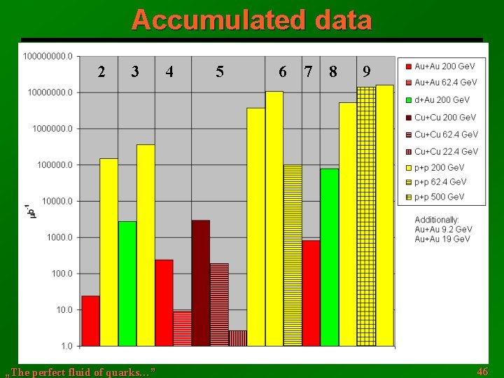 Accumulated data 2 3 „The perfect fluid of quarks…” 4 5 6 7 8