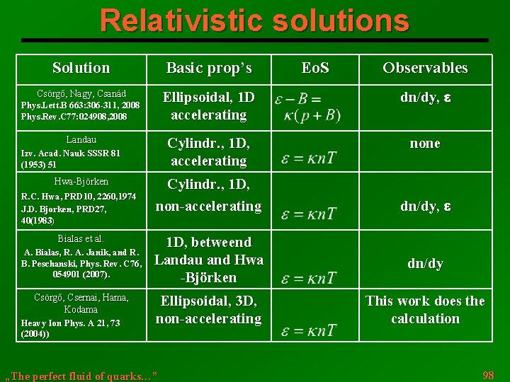 Relativistic solutions Solution Basic prop’s Csörgő, Nagy, Csanád Ellipsoidal, 1 D accelerating dn/dy, e