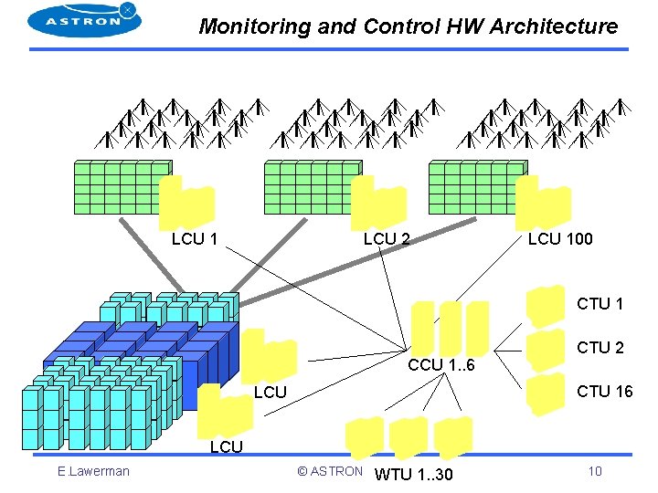 Monitoring and Control HW Architecture LCU 1 LCU 2 LCU 100 CTU 1 CCU