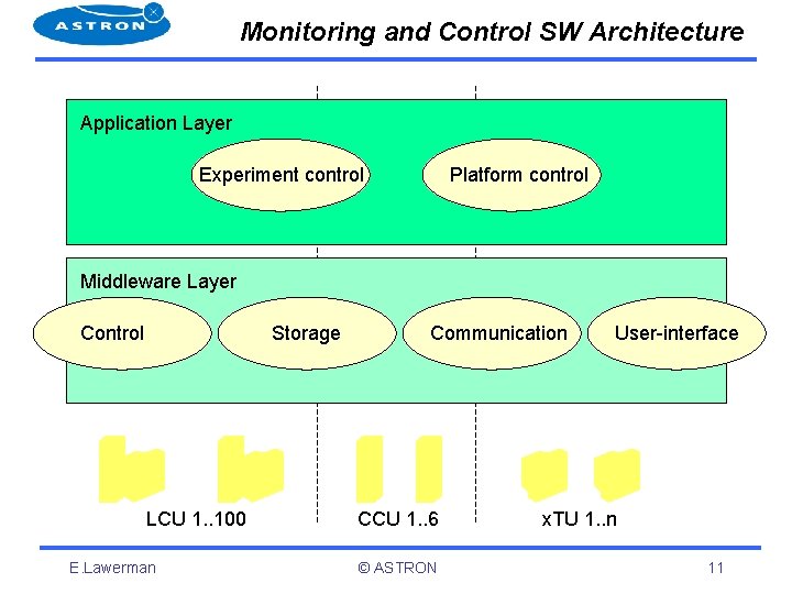 Monitoring and Control SW Architecture Application Layer Experiment control Platform control Middleware Layer Control