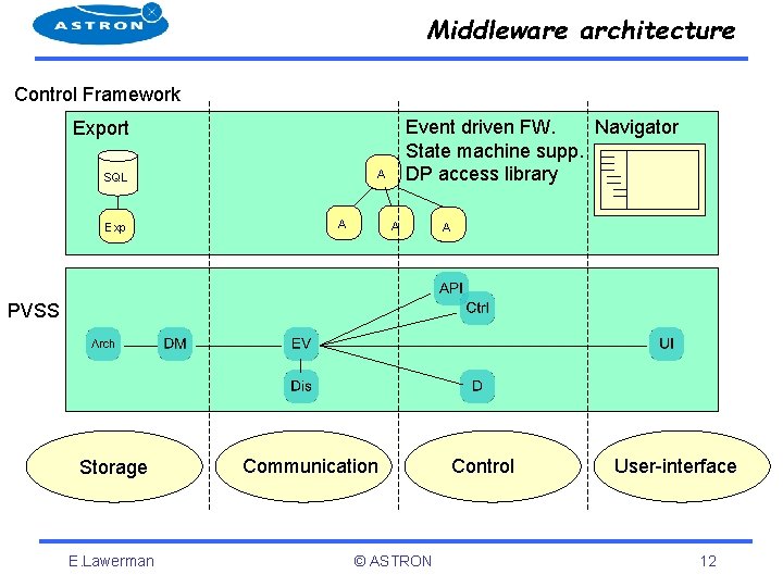 Middleware architecture Control Framework Event driven FW. Navigator State machine supp. DP access library