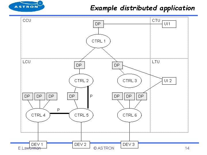 Example distributed application CCU CTU DP UI 1 CTRL 1 LCU DP CTRL 2