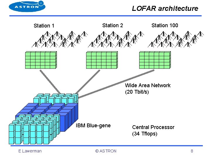 LOFAR architecture Station 1 Station 2 Station 100 Wide Area Network (20 Tbit/s) IBM