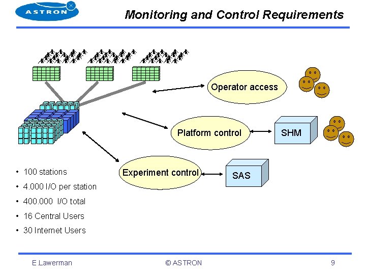 Monitoring and Control Requirements Operator access Platform control • 100 stations Experiment control SHM