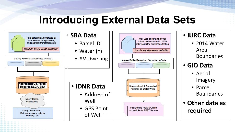 Introducing External Data Sets • SBA Data • Parcel ID • Water (Y) •