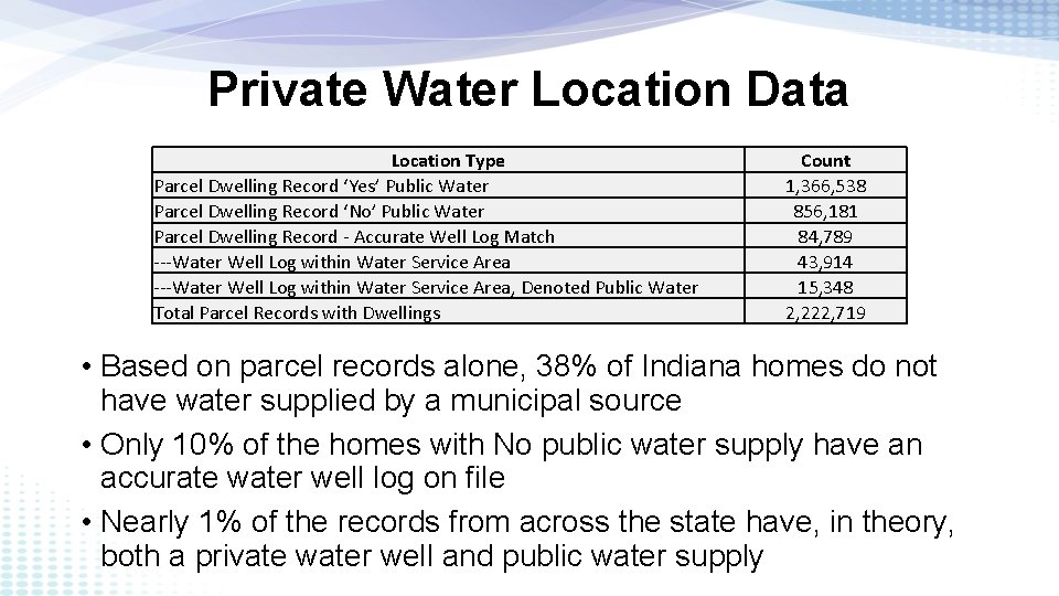 Private Water Location Data Location Type Parcel Dwelling Record ‘Yes’ Public Water Parcel Dwelling