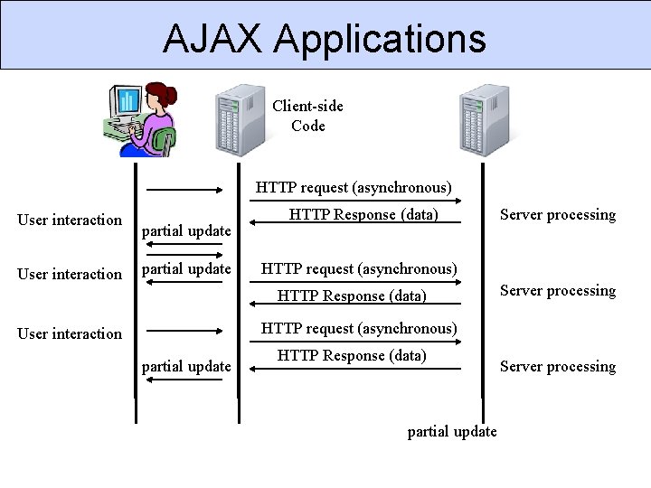 AJAX Applications Client-side Code HTTP request (asynchronous) User interaction partial update HTTP Response (data)