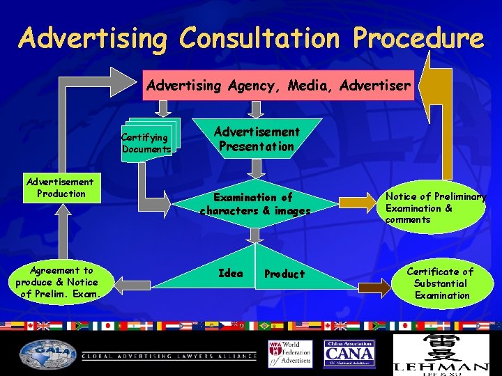 Advertising Consultation Procedure Advertising Agency, Media, Advertiser Certifying Documents Advertisement Production Agreement to produce