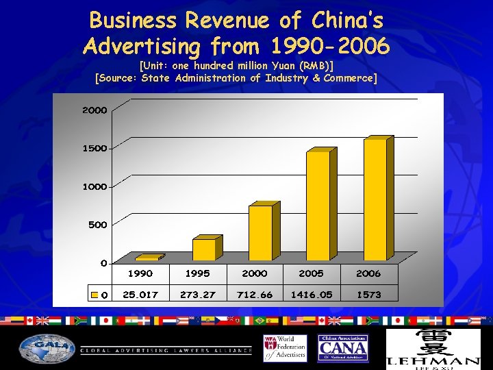 Business Revenue of China’s Advertising from 1990 -2006 [Unit: one hundred million Yuan (RMB)]