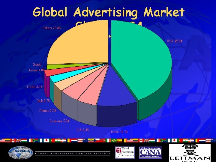 Global Advertising Market Share 2004 [Source: i. Reserach. Group] 