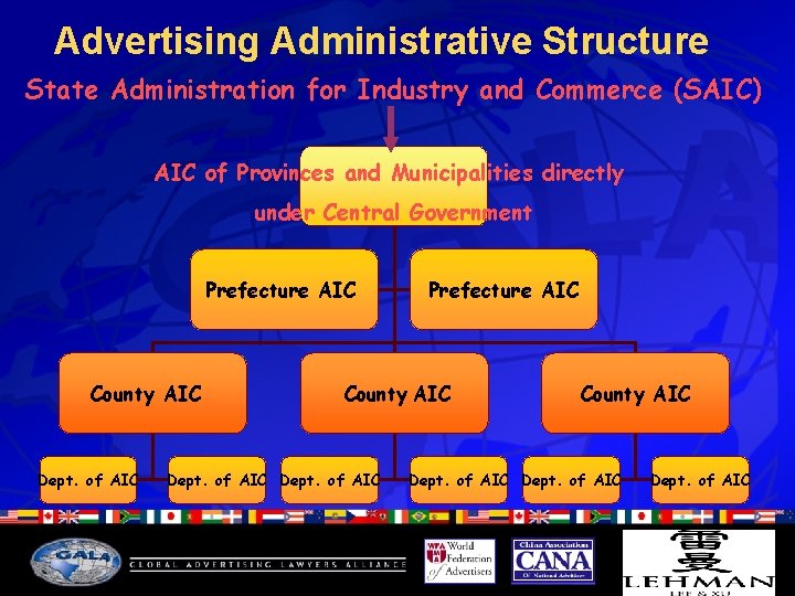Advertising Administrative Structure State Administration for Industry and Commerce (SAIC) AIC of Provinces and