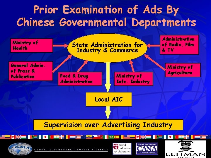 Prior Examination of Ads By Chinese Governmental Departments Ministry of Health State Administration for