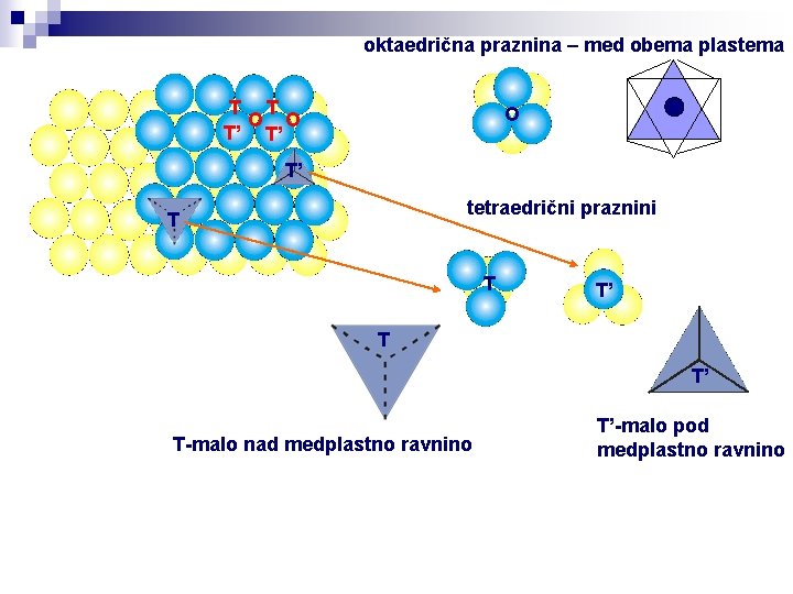 oktaedrična praznina – med obema plastema T T O O T’ T’ O T’