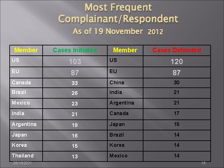 Most Frequent Complainant/Respondent As of 19 November 2012 Member Cases Initiated Member Cases Defended