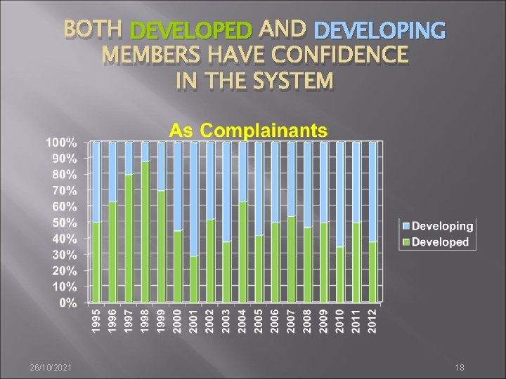 BOTH DEVELOPED AND DEVELOPING MEMBERS HAVE CONFIDENCE IN THE SYSTEM 26/10/2021 18 