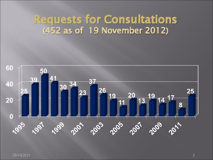 Requests for Consultations (452 as of 19 November 2012) 26/10/2021 2 