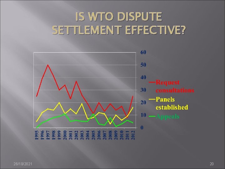 IS WTO DISPUTE SETTLEMENT EFFECTIVE? 26/10/2021 20 