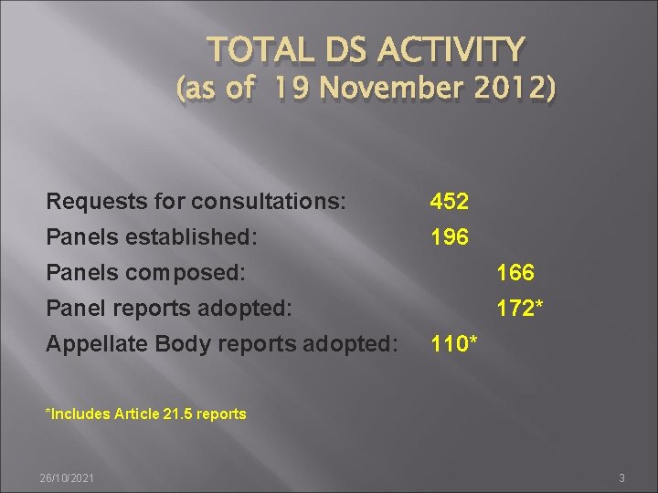TOTAL DS ACTIVITY (as of 19 November 2012) Requests for consultations: 452 Panels established: