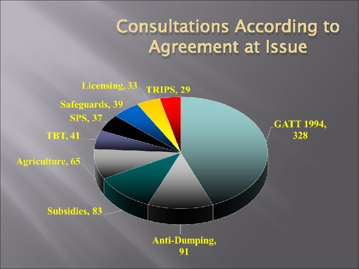Consultations According to Agreement at Issue 