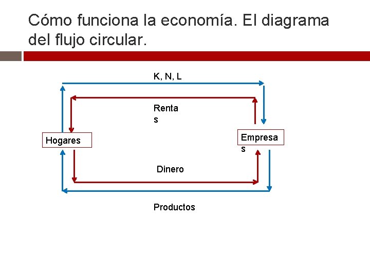 Cómo funciona la economía. El diagrama del flujo circular. K, N, L Renta s