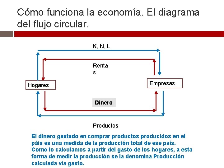 Cómo funciona la economía. El diagrama del flujo circular. K, N, L Renta s