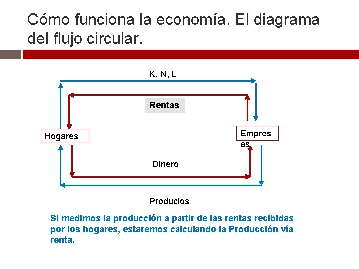 Cómo funciona la economía. El diagrama del flujo circular. K, N, L Rentas Empres