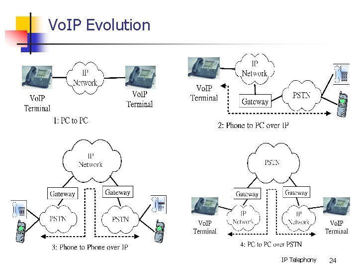 Vo. IP Evolution IP Telephony 24 