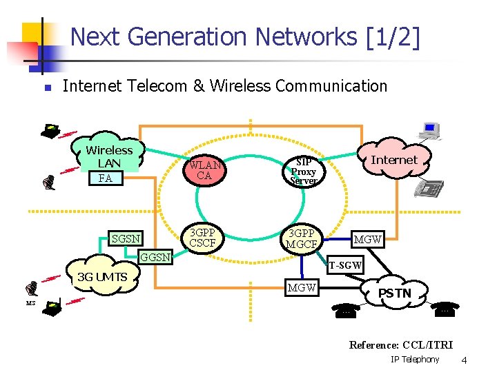 Next Generation Networks [1/2] n Internet Telecom & Wireless Communication Wireless LAN FA SGSN