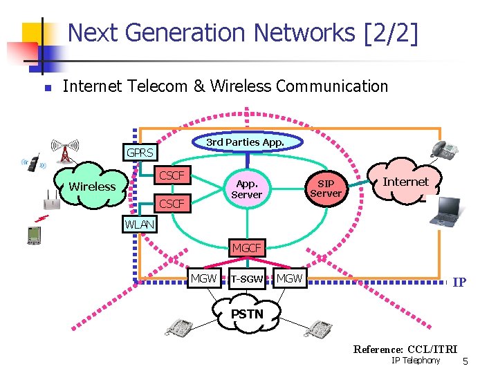 Next Generation Networks [2/2] n Internet Telecom & Wireless Communication 3 rd Parties App.