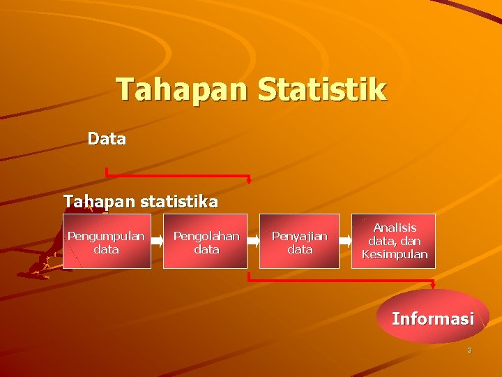 Tahapan Statistik Data Tahapan statistika Pengumpulan data Pengolahan data Penyajian data Analisis data, dan