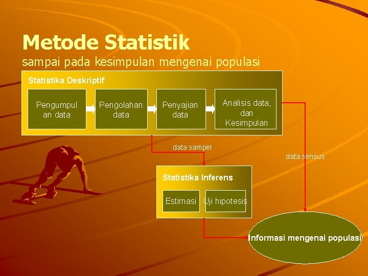 Metode Statistik sampai pada kesimpulan mengenai populasi Statistika Deskriptif Pengumpul an data Pengolahan data