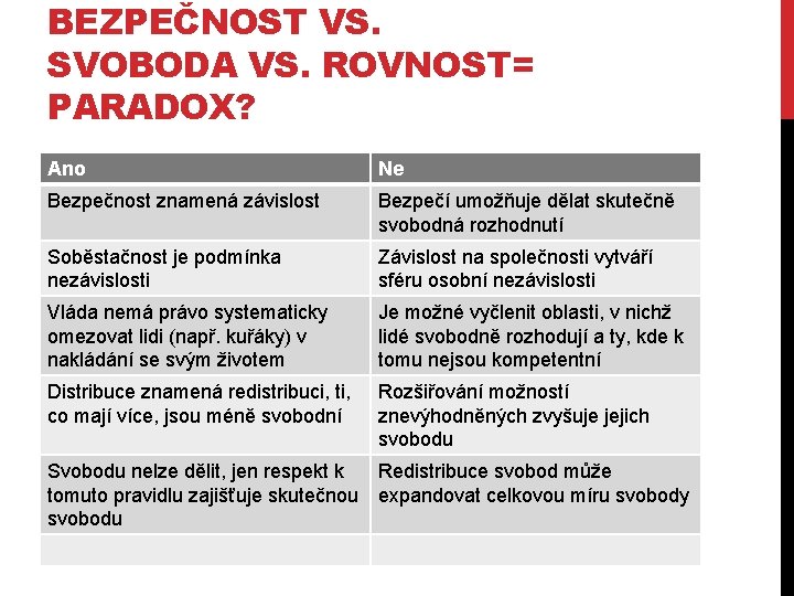 BEZPEČNOST VS. SVOBODA VS. ROVNOST= PARADOX? Ano Ne Bezpečnost znamená závislost Bezpečí umožňuje dělat