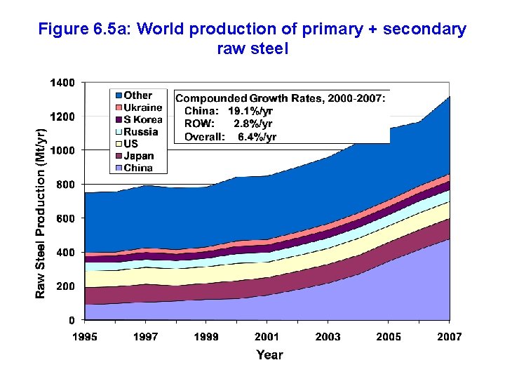 Figure 6. 5 a: World production of primary + secondary raw steel 