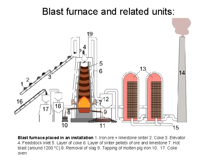 Blast furnace and related units: Blast furnace placed in an installation 1. Iron ore