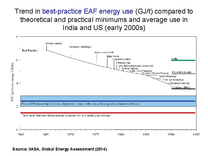 Trend in best-practice EAF energy use (GJ/t) compared to theoretical and practical minimums and