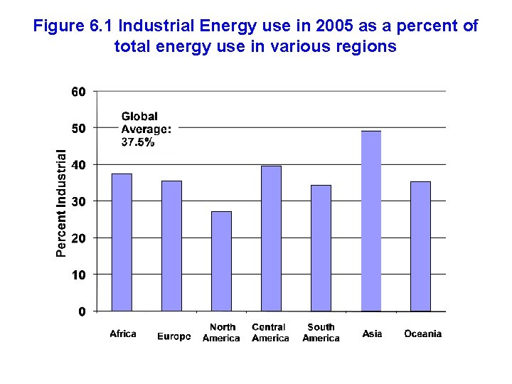Figure 6. 1 Industrial Energy use in 2005 as a percent of total energy